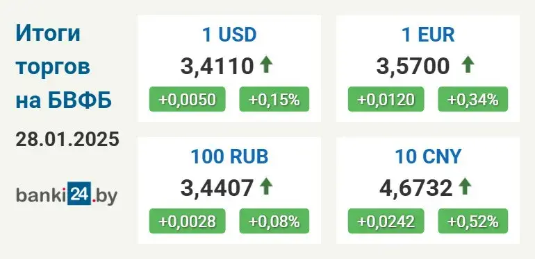 Курсы долара і еўра ў Беларусі зноў пачалі расці
