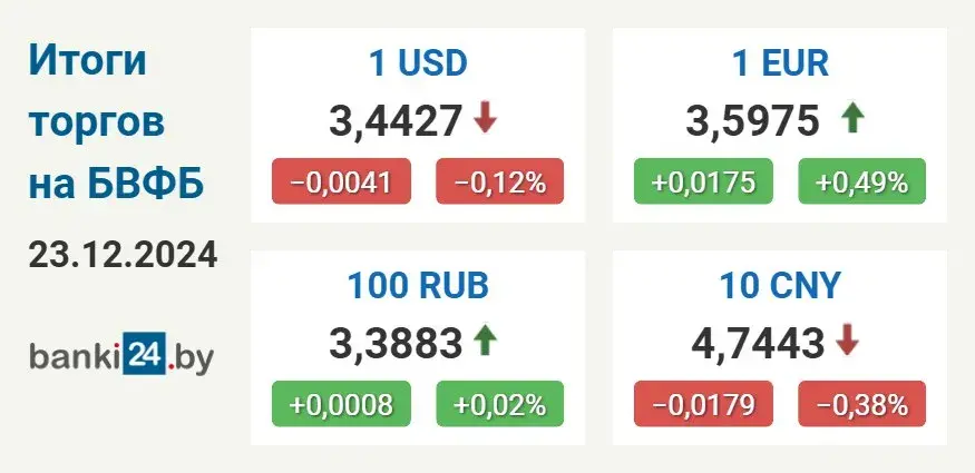 Курс долара на мінімуме за паўмесяца