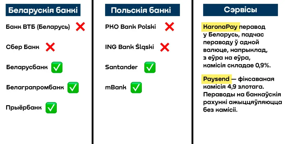 Як пераводзіць грошы паміж Беларуссю і Польшчай — тлумачаць банкі