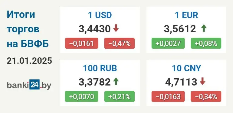 Курс долара ў Беларусі працягвае зніжацца