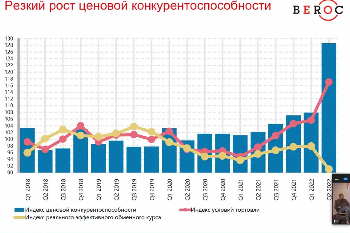 Экспорт и помощь России помогают белорусской экономике оттолкнуться от дна