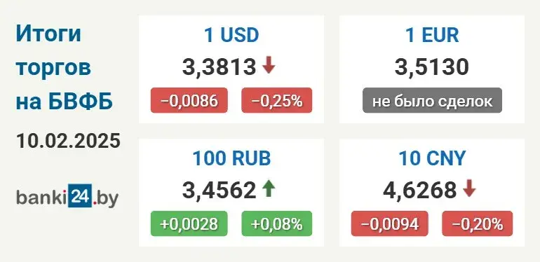 Курс долара ў Беларусі зноў пачаў зніжацца