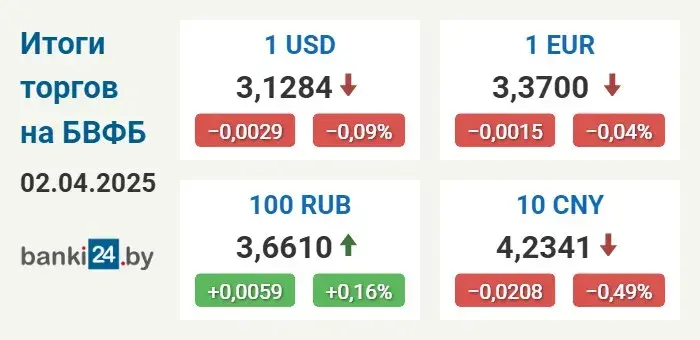 Курсы долара і еўра ў Беларусі знізіліся