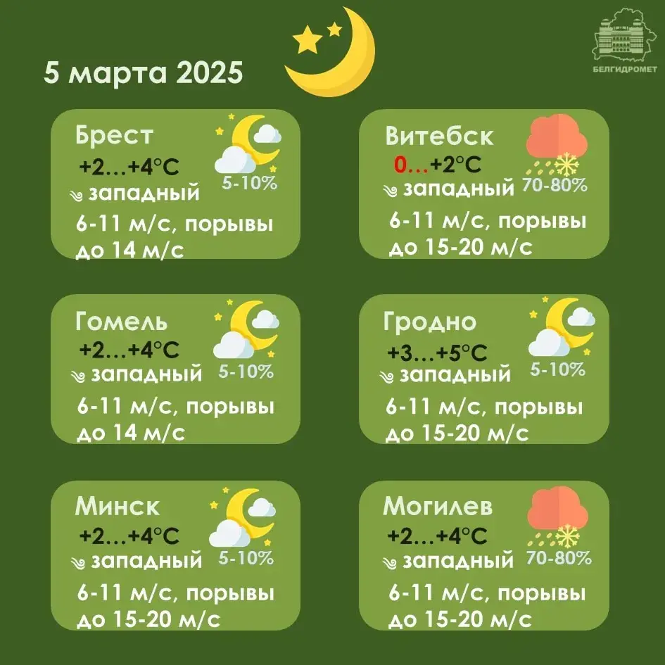 Днямі ў Беларусі месцамі будзе да 18 градусаў цяпла