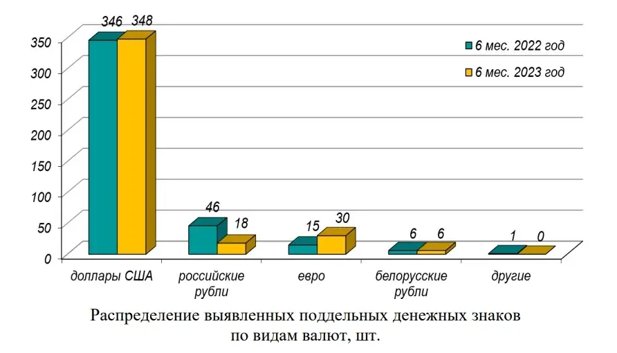 У Беларусі сёлета павялічылася колькасць выяўленых фальшывых долараў і еўра