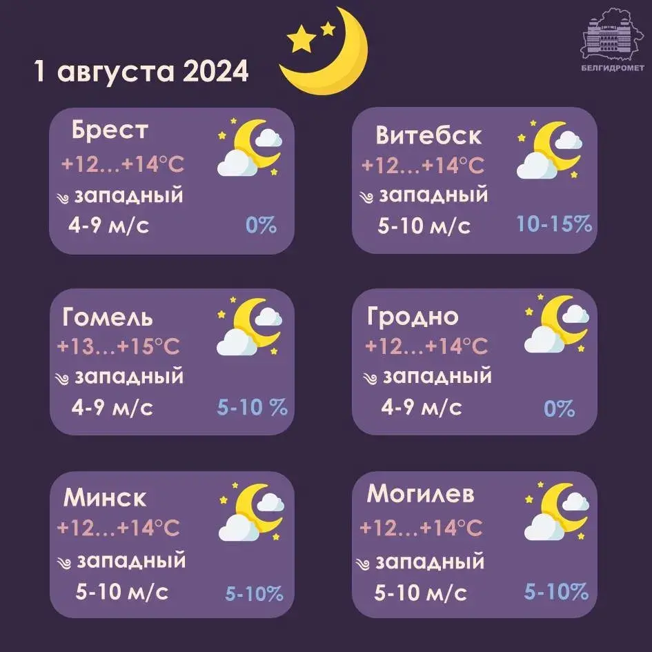 У першы дзень жніўня ў Беларусі месцамі будзе да 29 градусаў цяпла