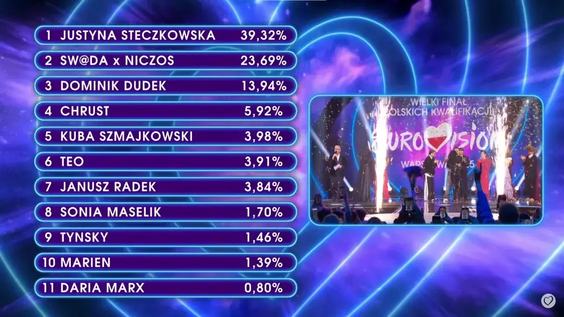 Итоги польского отбора на Евровидение