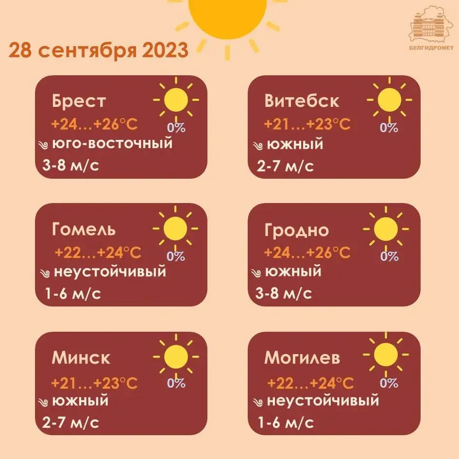 У чацвер у Беларусі будзе да +26 градусаў, без ападкаў