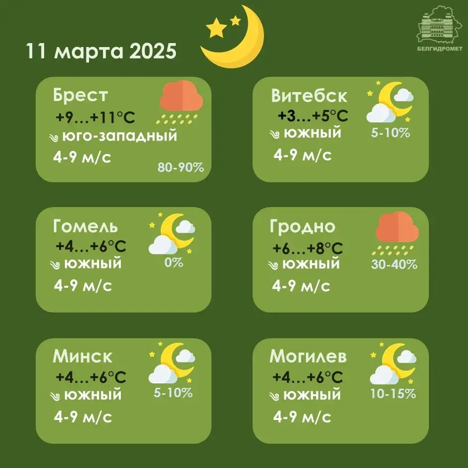 У аўторак на поўдні Беларусі будзе да 20 градусаў цяпла