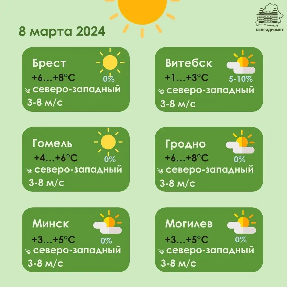 8 сакавіка ў Беларусі будзе да 8 градусаў цяпла