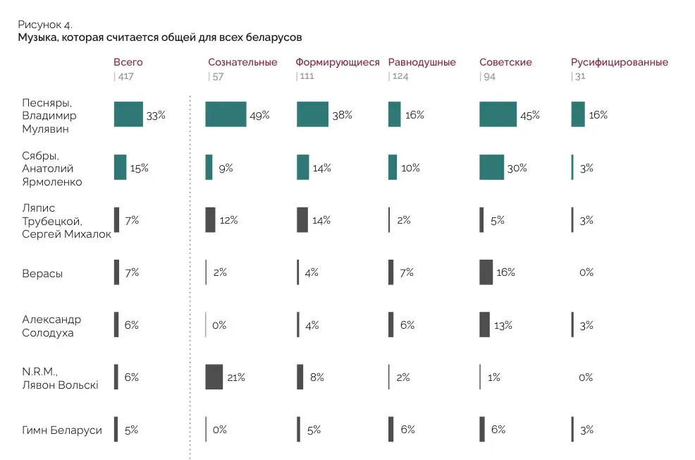 “Песняры”, Купала, драники. Как белорусы понимают национальную идентичность