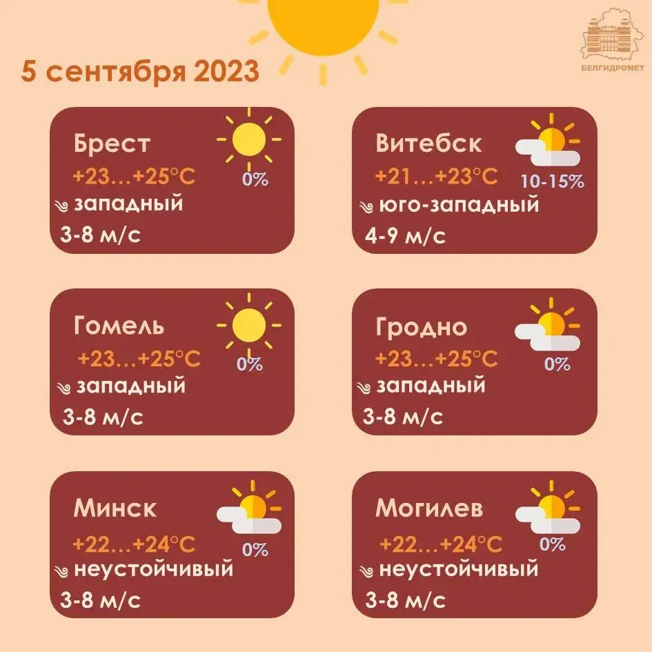 У аўторак у Беларусі будзе да +25 градусаў, без ападкаў