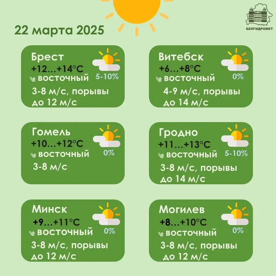 У суботу ў Беларусі месцамі будзе да 14 градусаў цяпла