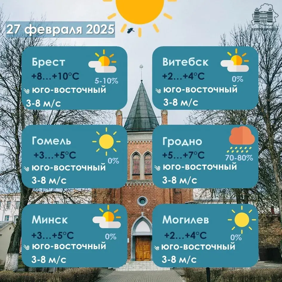 У чацвер у Беларусі месцамі будзе да 10 градусаў цяпла