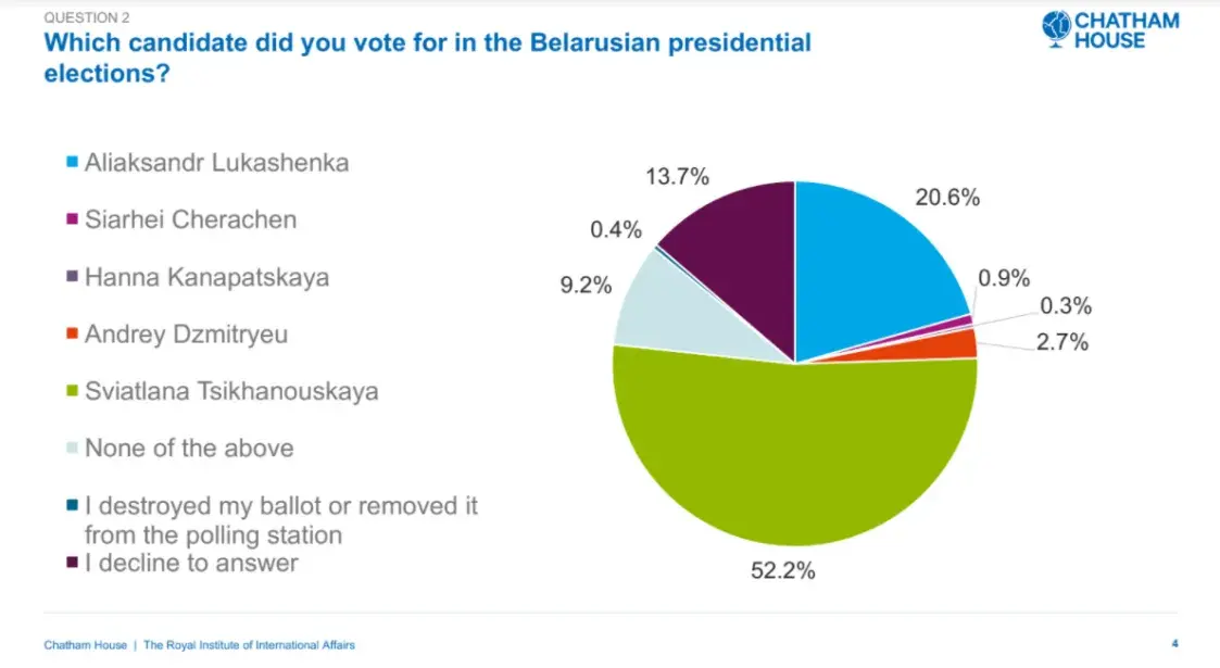 Настоящие результаты выборов 2020
