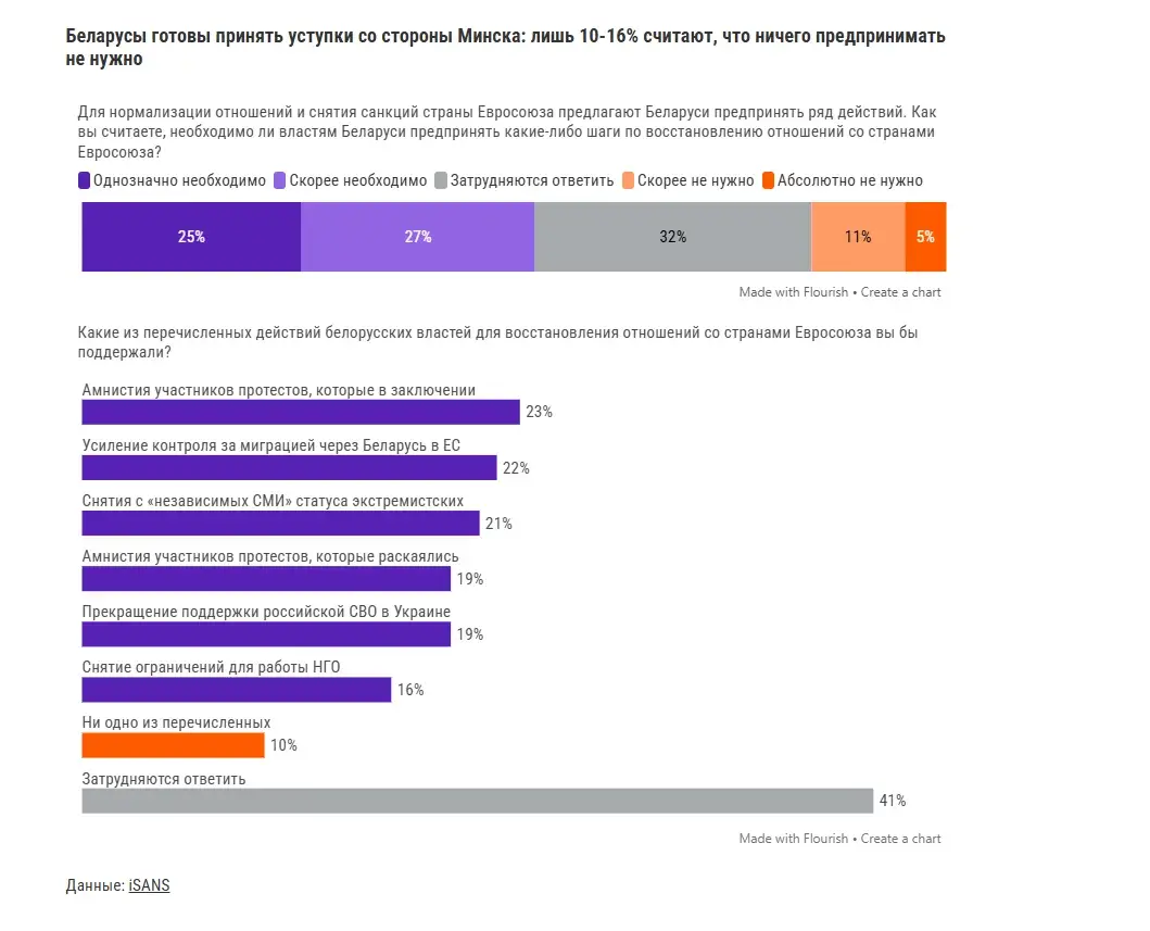 За добрыя адносіны з Захадам выступае большасць беларусаў — ЦНІ