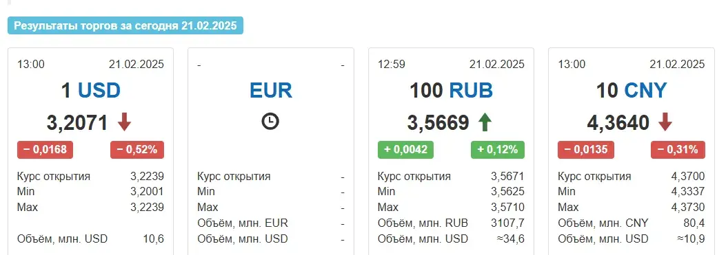 Курс долара ў пятніцу працягнуў падзенне