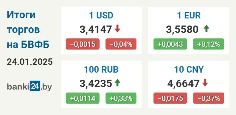 Долар у пятніцу зноў крыху патаннеў