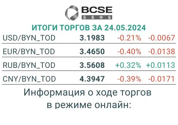 Афіцыйны курс долара ў Беларусі апусціўся ніжэй за 3,2 рубля