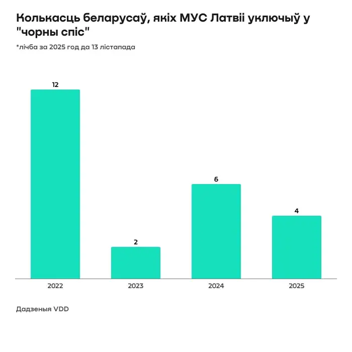Колькасць беларусаў, якіх Латвія прызнала пагрозай нацбяспекі, вырасла ўдвая