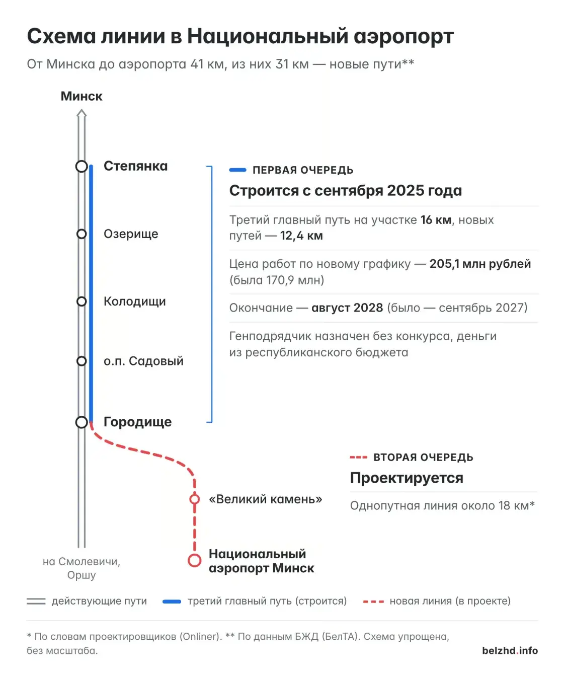 Будаўніцтва чыгункі з Мінска ў аэрапорт падаражэла на 34 млн рублёў