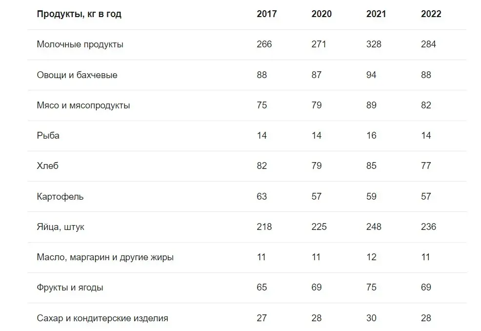 Белорусы стали меньше есть (или реже покупать продукты)