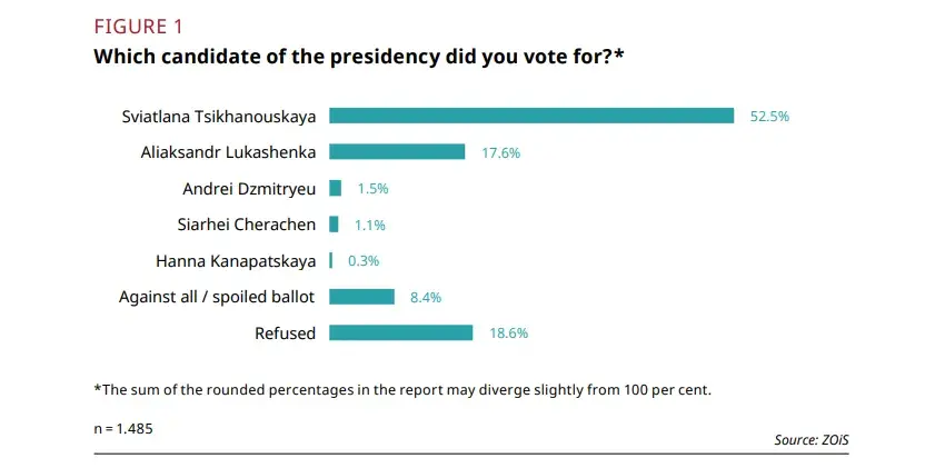 Настоящие результаты выборов 2020