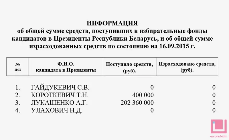 У фондзе Лукашэнкі больш за $11 тысяч, у Караткевіч — 22 долары (фота)