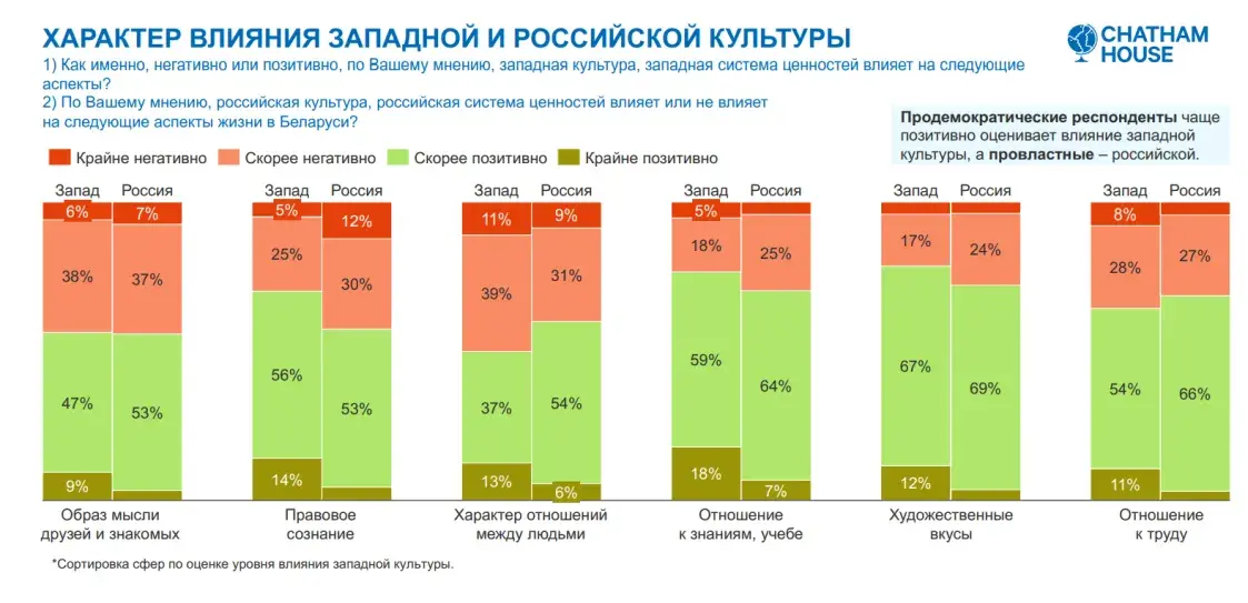 Многие белорусы по-прежнему хорошо думают о России — почему? Социологи выяснили