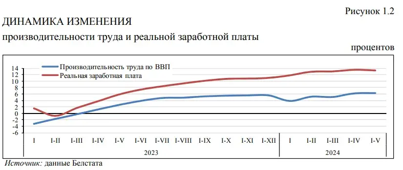 Рост зарплат в Беларуси опережает производительность труда. Почему это опасно