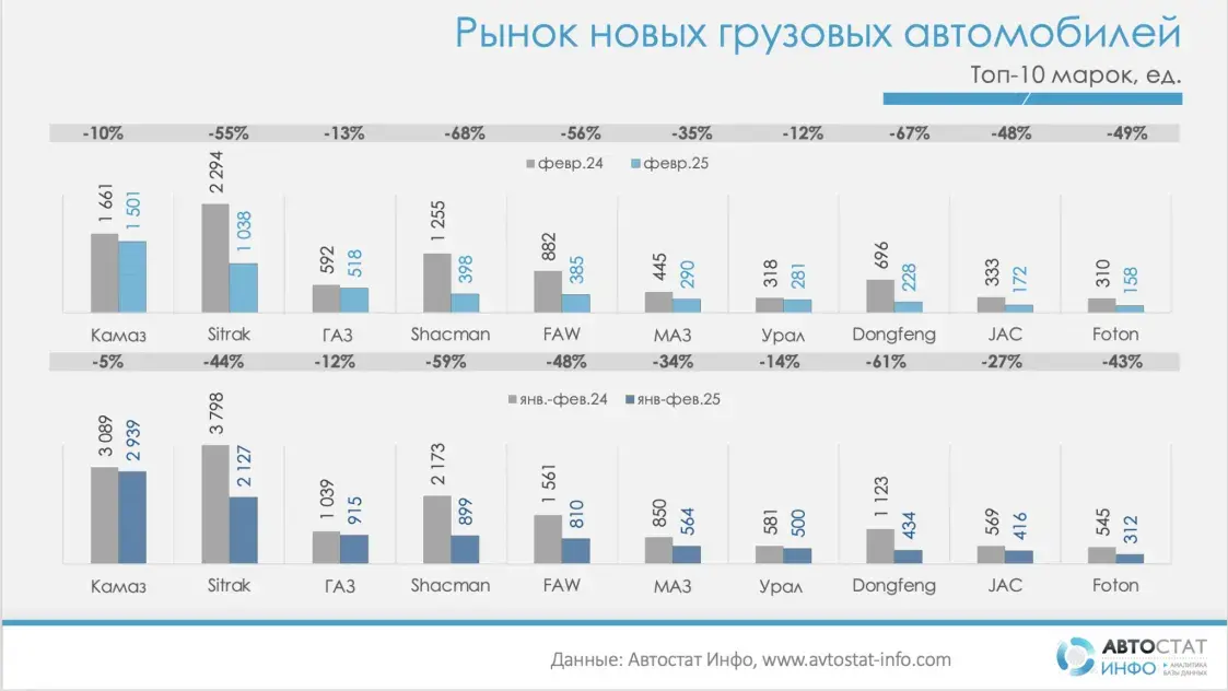 Продажи грузовиков МАЗ в России просели на треть