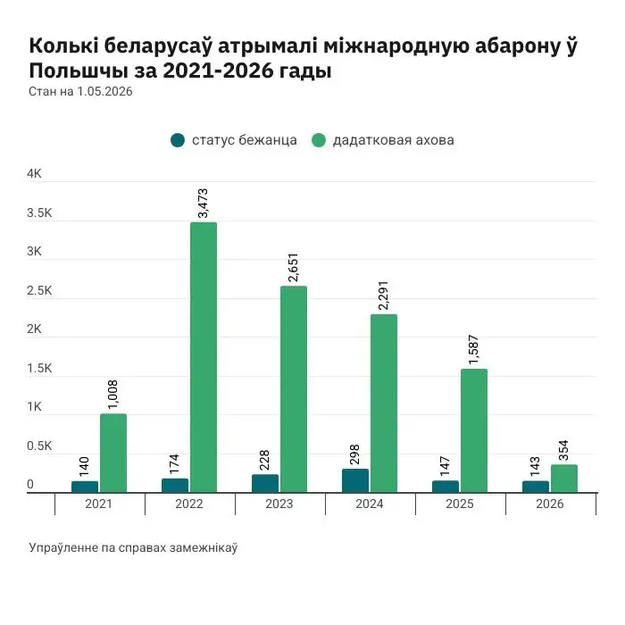 Польшча пазбавіла міжнароднай абароны 24 беларусаў. А колькі яе атрымалі? Інфаграфіка