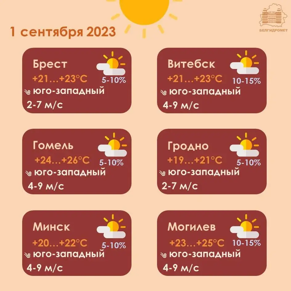 1 верасня ў Беларусі будзе да +26 градусаў, месцамі чакаюцца навальніцы