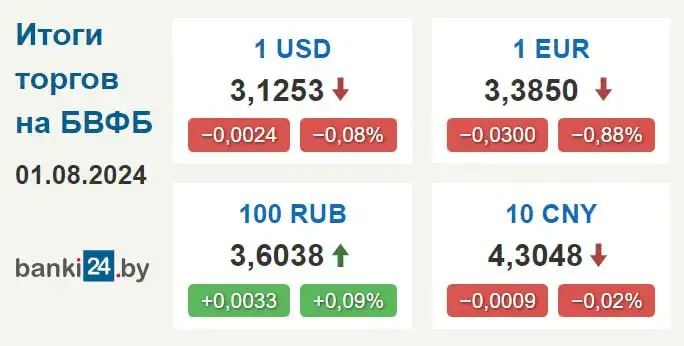 На таргах у чацвер курс еўра страціў 3 капейкі, на якія вырас напярэдадні