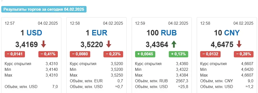 Курсы долара і еўра ў Беларусі праселі