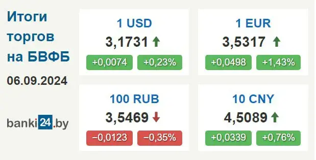 У Беларусі выраслі курсы долара і еўра