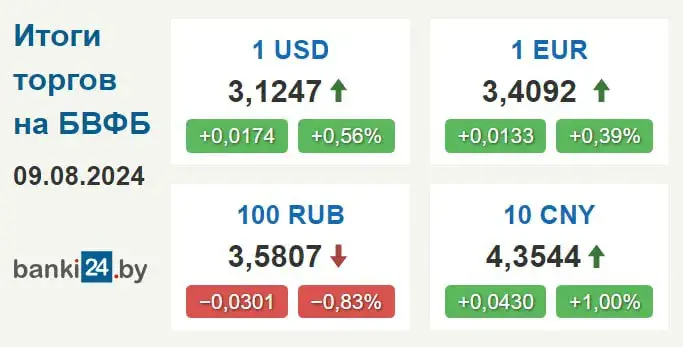 Курс расійскага рубля ў Беларусі панізіўся да амаль двухмесячнага мінімуму