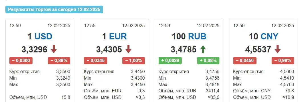 Курсы долара і еўра працягнулі падзенне