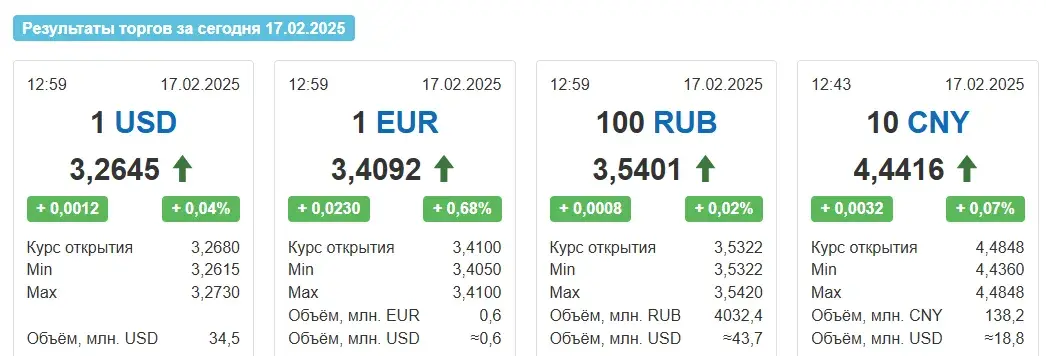 Курсы ўсіх валют выраслі ў Беларусі ў панядзелак