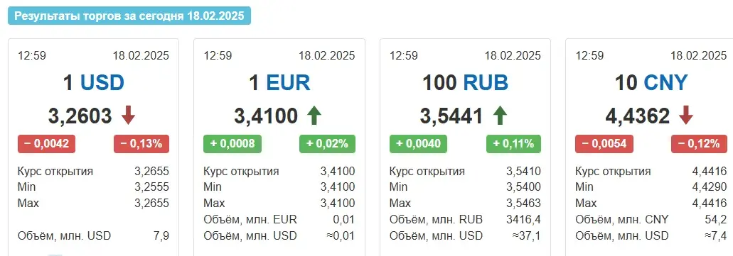 Курс долара ў Беларусі зноў пайшоў наніз