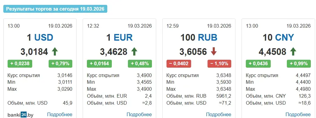 Долар пераадолеў псіхалагічную планку ў 3 рублі