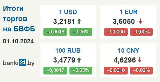 На таргах у Беларусі выраслі курсы долара і расійскага рубля