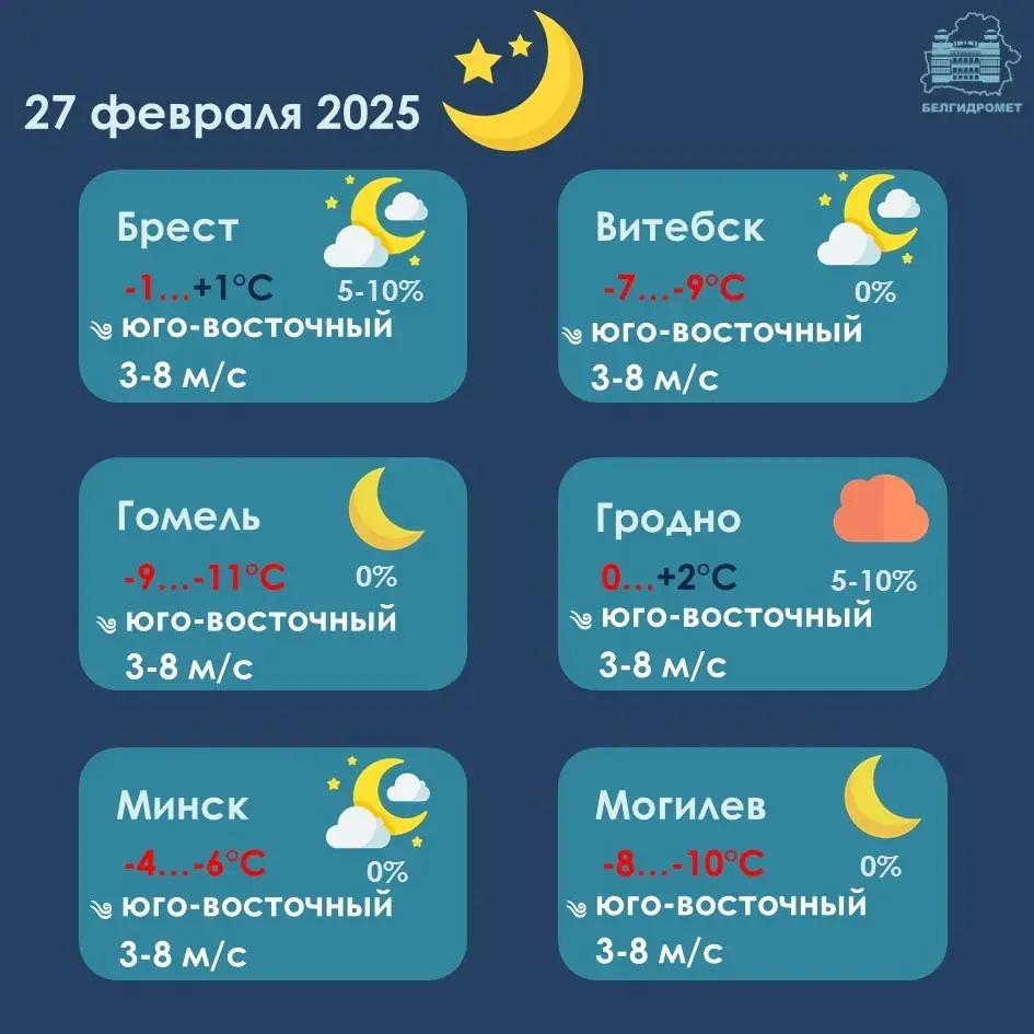 У чацвер у Беларусі месцамі будзе да 10 градусаў цяпла