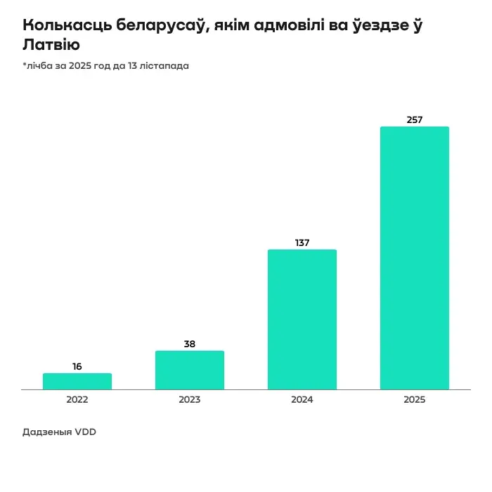 Колькасць беларусаў, якіх Латвія прызнала пагрозай нацбяспекі, вырасла ўдвая