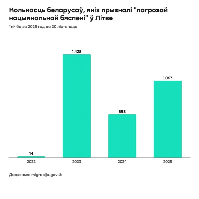 Колькі грамадзян Беларусі прызналі “пагрозай нацбяспекі” у Літве