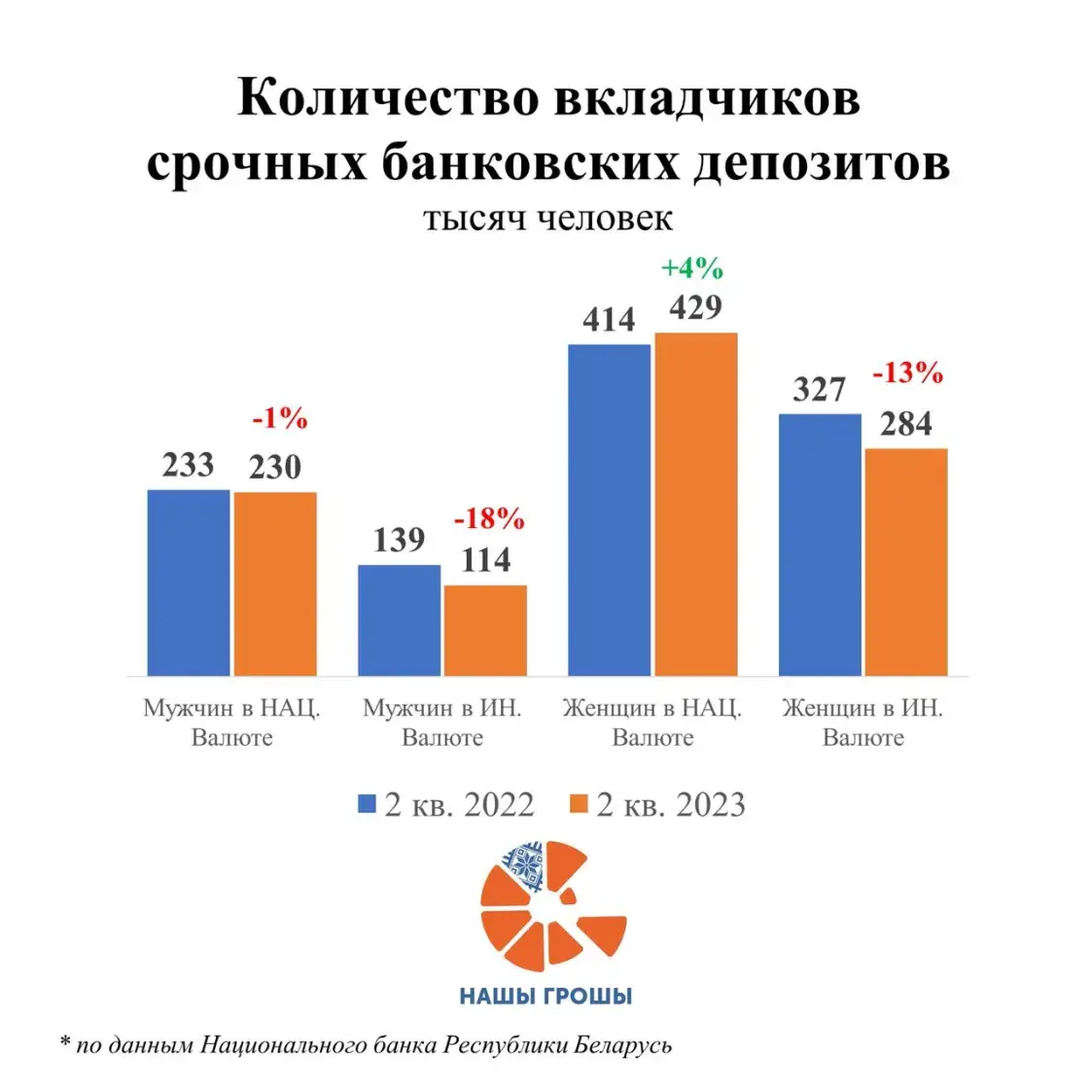Число белорусов, имеющих вклады в банках, сократилось