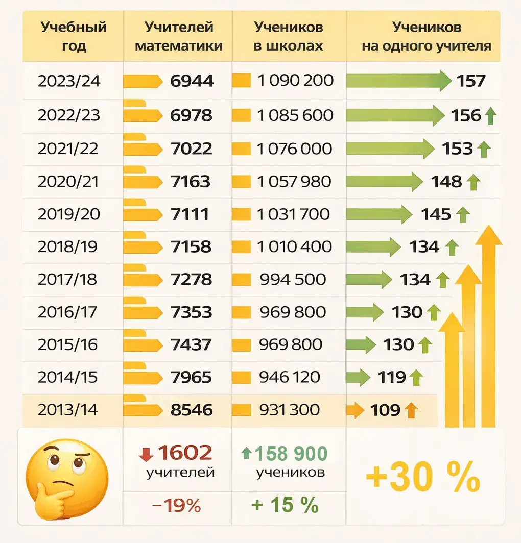 Беларусь за 10 гадоў страціла 20% настаўнікаў матэматыкі