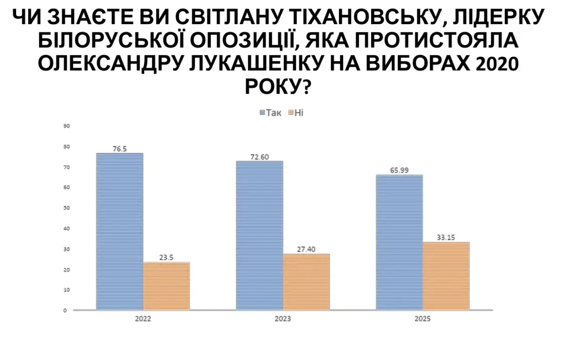 Украинцы считают Беларусь авторитарной страной, а Лукашенко — нелегитимным
