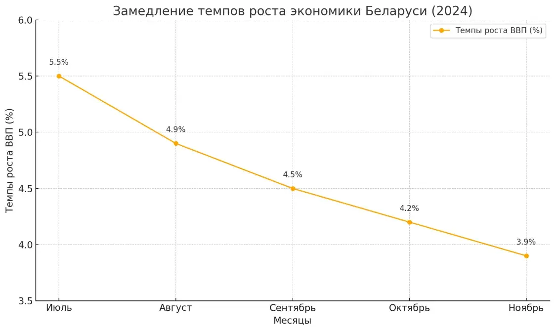 Темпы роста ВВП в Беларуси в 2024