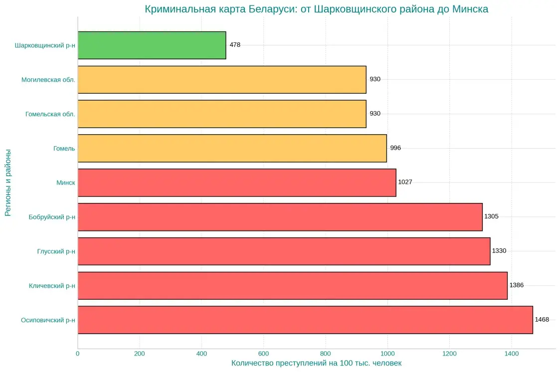 Самые криминальные и опасные районы Беларуси - статистика